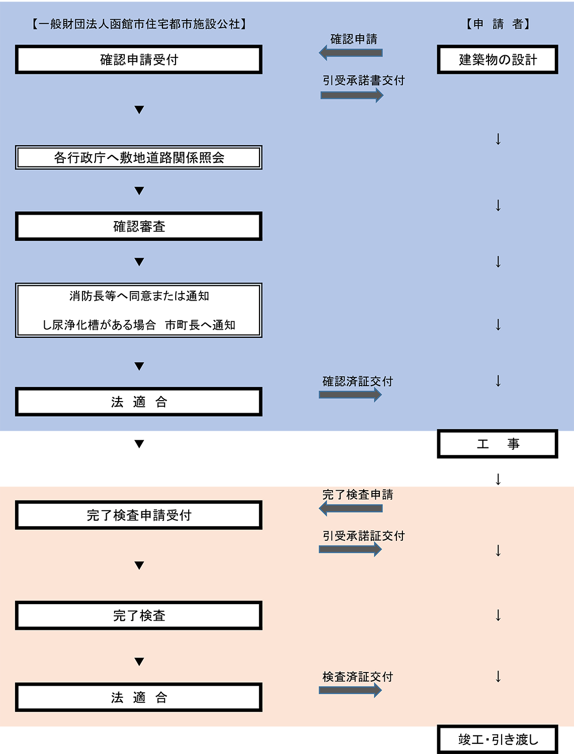 建築確認・完了検査の流れ